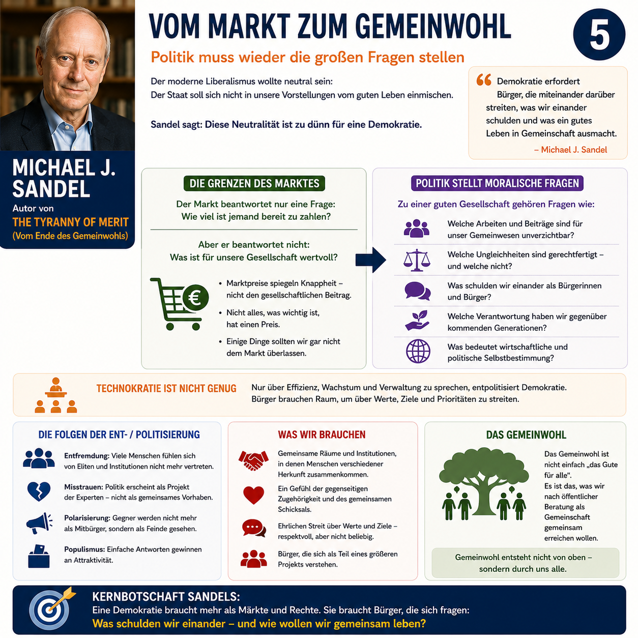 Schaubild 5 der Reihe „MICHAEL SANDEL: WARUM LEISTUNG ALLEIN KEINE GERECHTE GESELLSCHAFT SCHAFFT“