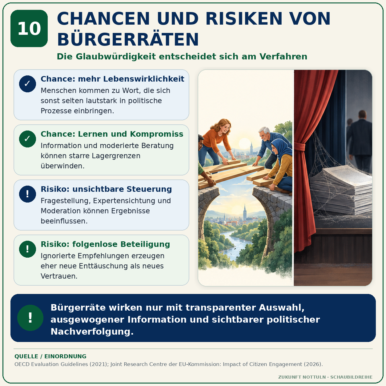Schaubild 10 der Reihe „DEMOKRATIE BRAUCHT MEHR ALS WAHLEN“