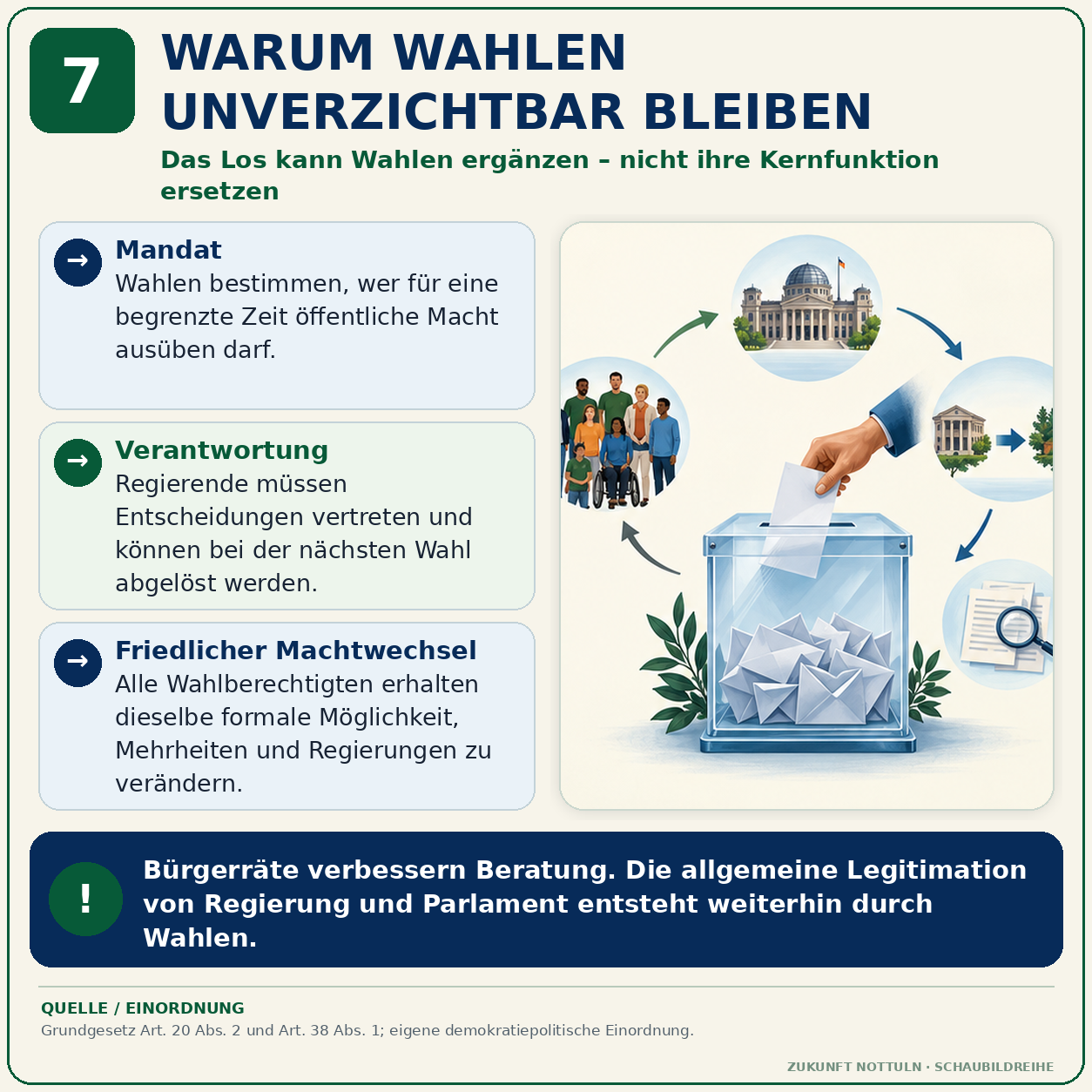 Schaubild 7 der Reihe „DEMOKRATIE BRAUCHT MEHR ALS WAHLEN“