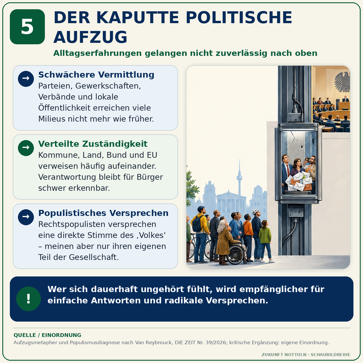 Schaubild 5 der Reihe „DEMOKRATIE BRAUCHT MEHR ALS WAHLEN“