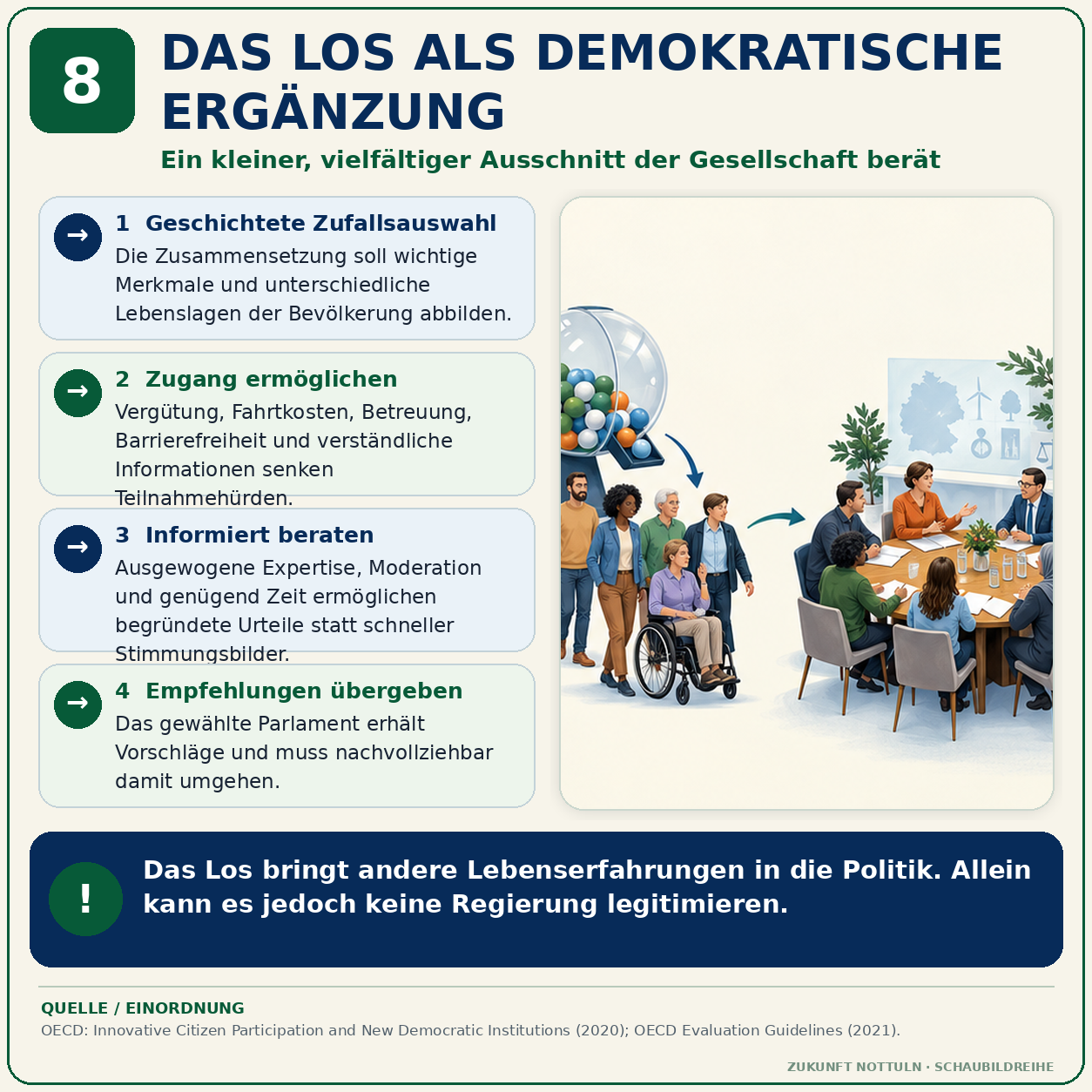 Schaubild 8 der Reihe „DEMOKRATIE BRAUCHT MEHR ALS WAHLEN“