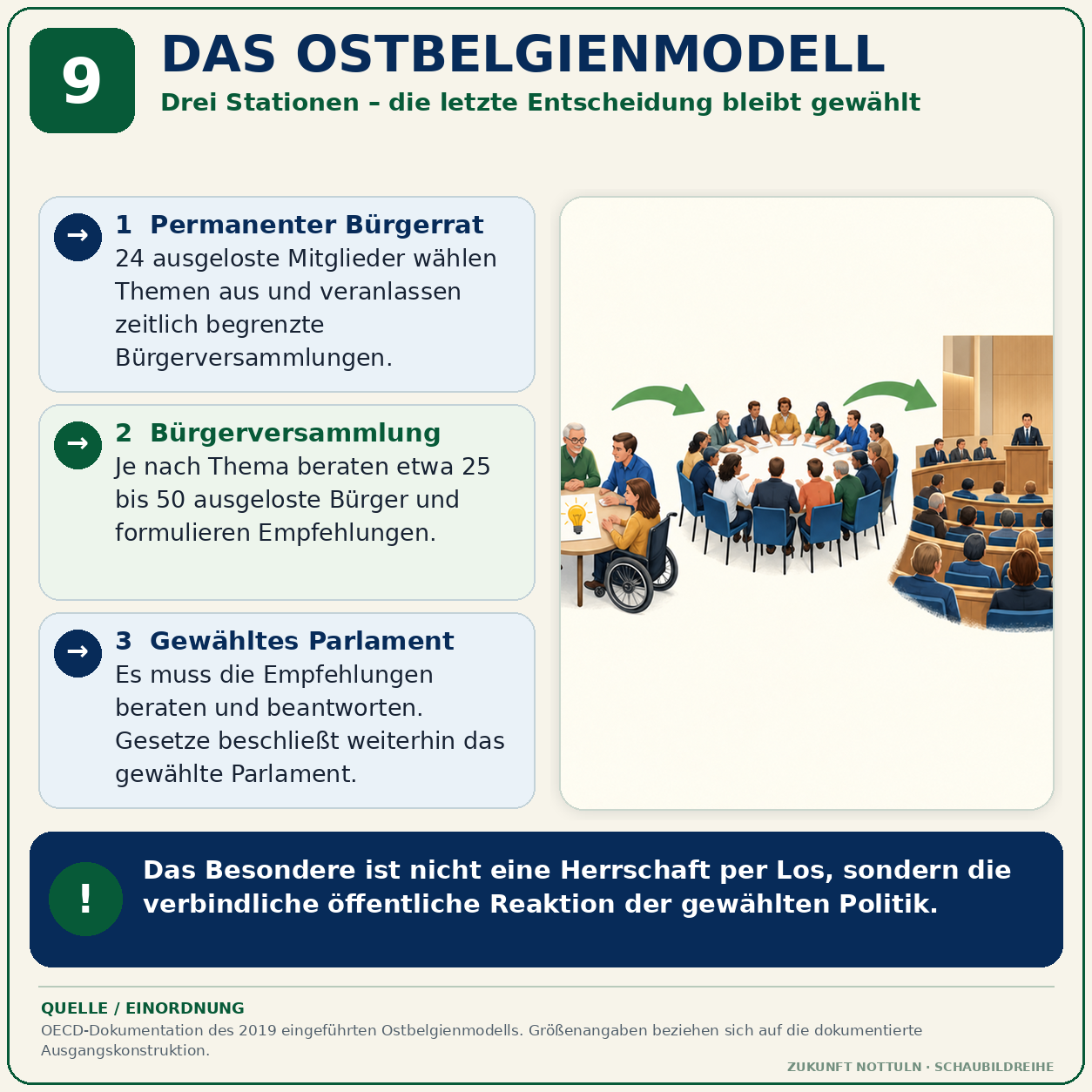 Schaubild 9 der Reihe „DEMOKRATIE BRAUCHT MEHR ALS WAHLEN“