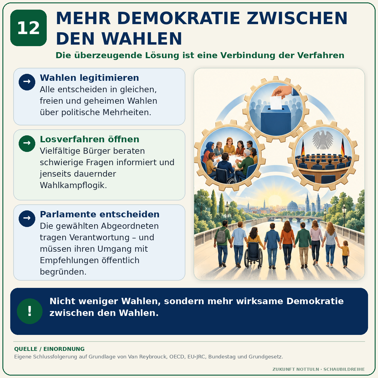 Schaubild 12 der Reihe „DEMOKRATIE BRAUCHT MEHR ALS WAHLEN“