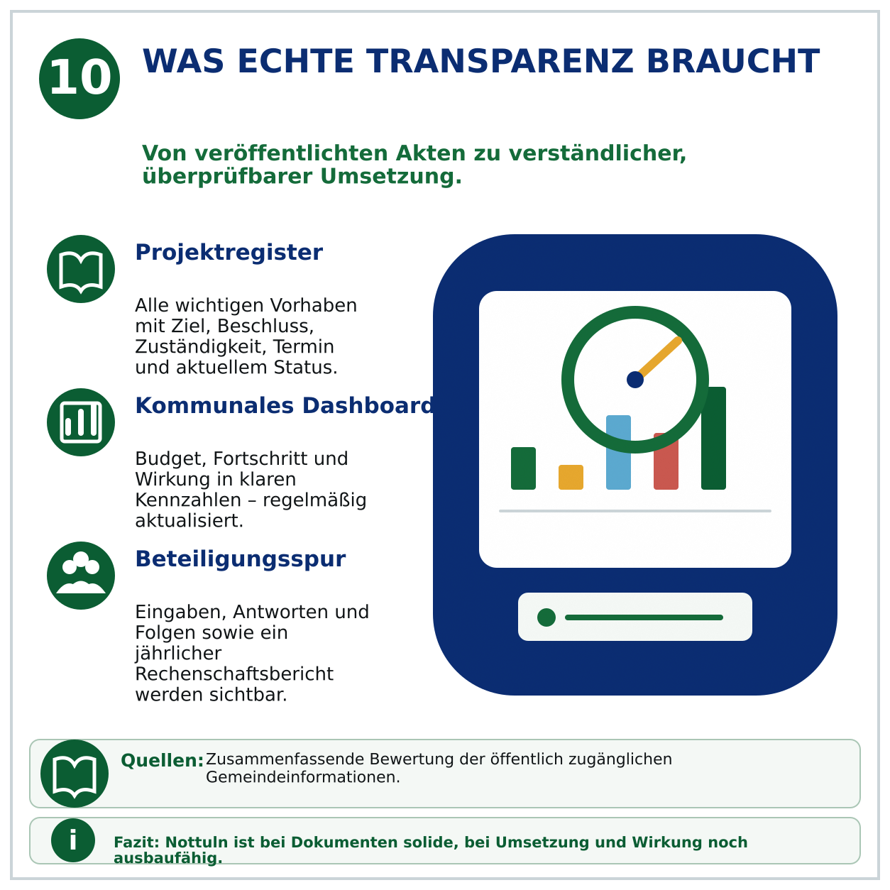 Schaubild 10 der Reihe „Wie steht es mit der Transparenz in der Gemeinde Nottuln?“