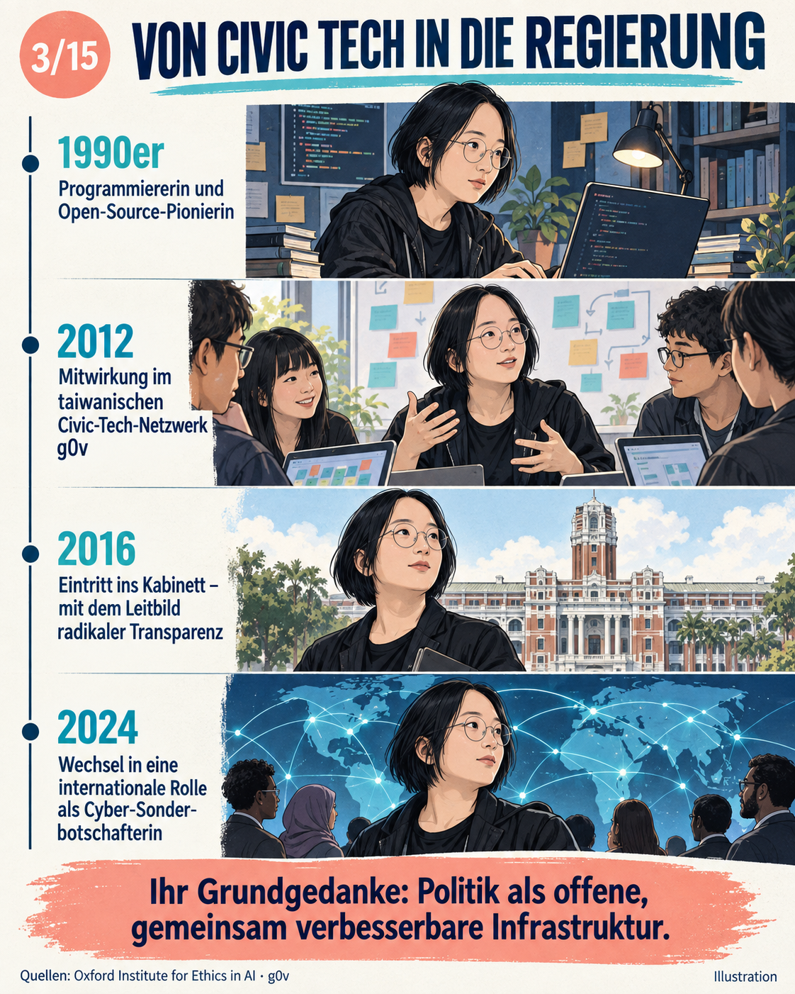 Schaubild 4 der Reihe „AUDREY TANG UND DIE FRAGE WER UNSERE ALGORITHMEN KONTROLLIERT“