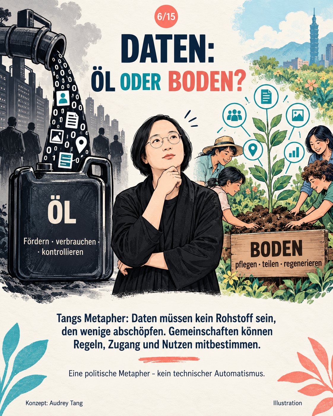 Schaubild 7 der Reihe „AUDREY TANG UND DIE FRAGE WER UNSERE ALGORITHMEN KONTROLLIERT“
