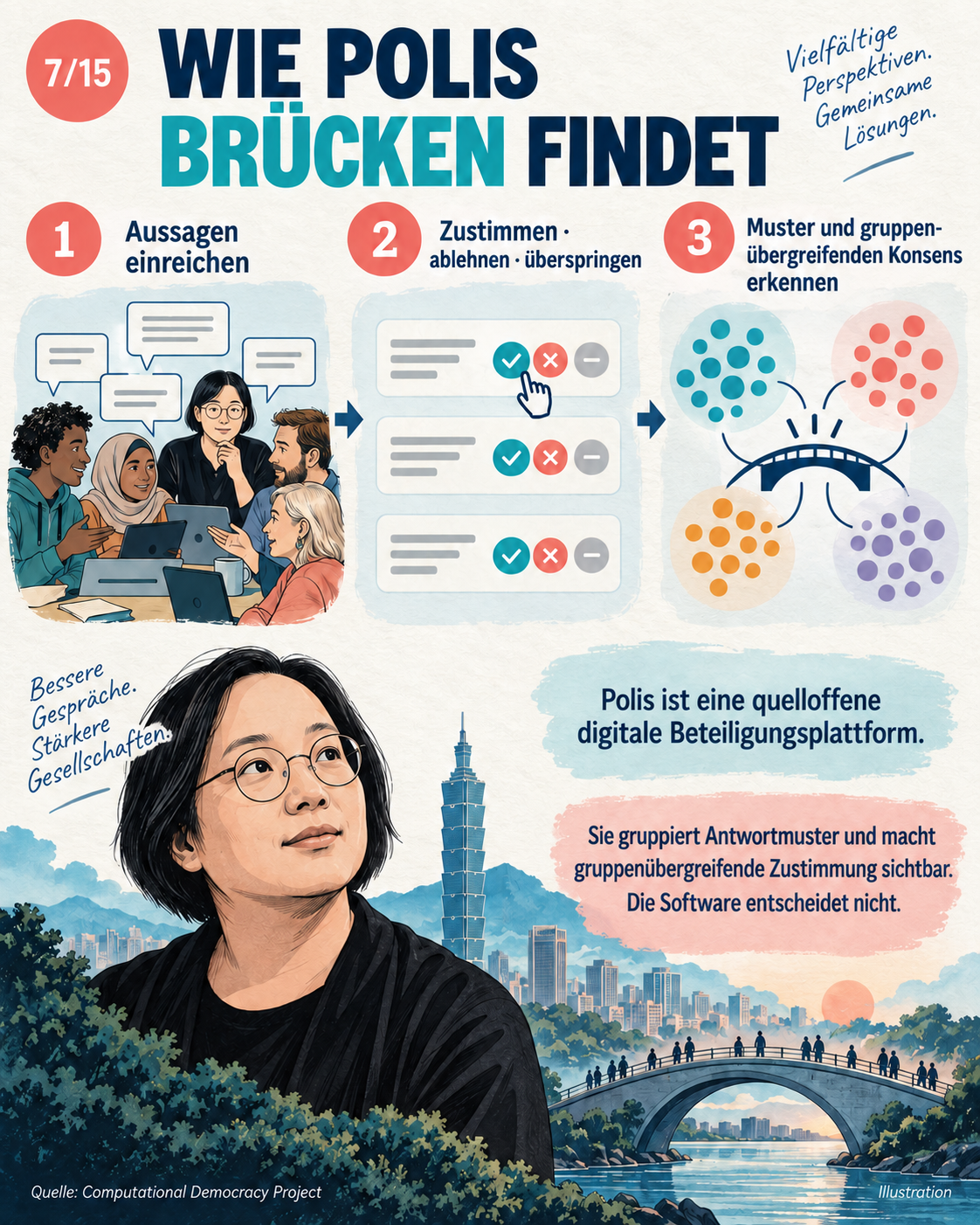 Schaubild 8 der Reihe „AUDREY TANG UND DIE FRAGE WER UNSERE ALGORITHMEN KONTROLLIERT“